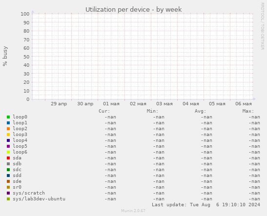 Utilization per device