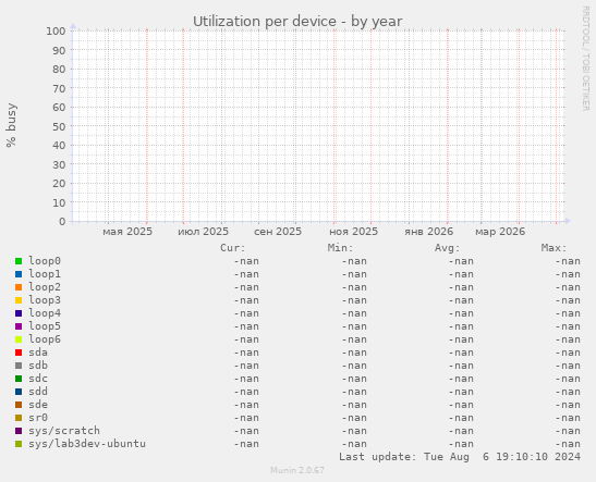 Utilization per device