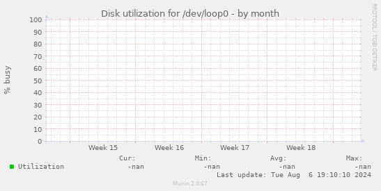 Disk utilization for /dev/loop0
