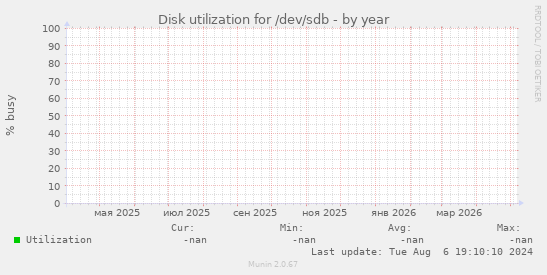 Disk utilization for /dev/sdb