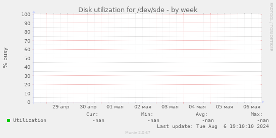 Disk utilization for /dev/sde