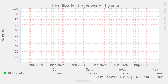 Disk utilization for /dev/sde