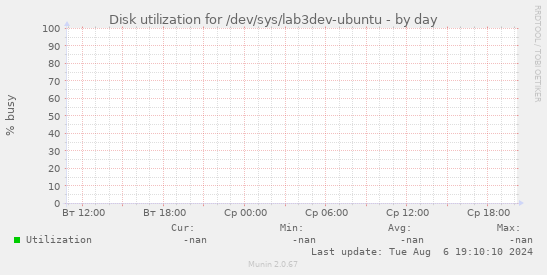 Disk utilization for /dev/sys/lab3dev-ubuntu