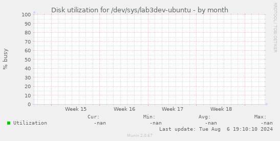 Disk utilization for /dev/sys/lab3dev-ubuntu