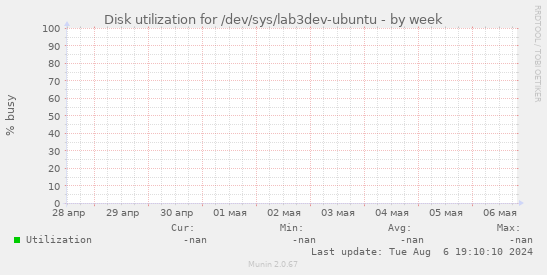 Disk utilization for /dev/sys/lab3dev-ubuntu