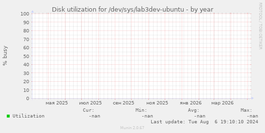 Disk utilization for /dev/sys/lab3dev-ubuntu