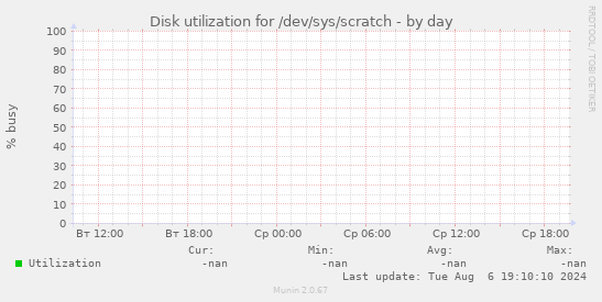 Disk utilization for /dev/sys/scratch
