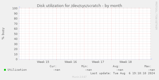 Disk utilization for /dev/sys/scratch