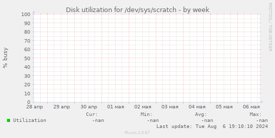 Disk utilization for /dev/sys/scratch
