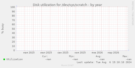 Disk utilization for /dev/sys/scratch