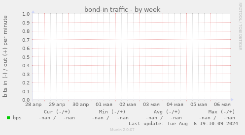 bond-in traffic
