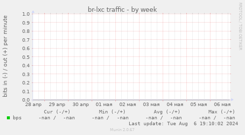 br-lxc traffic