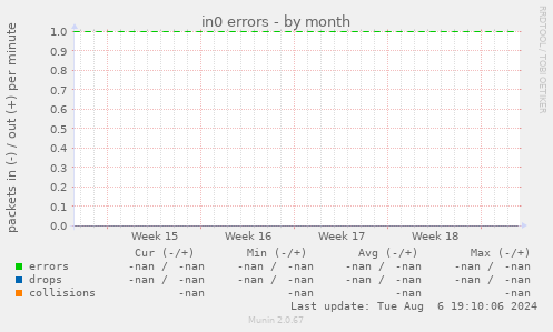 in0 errors