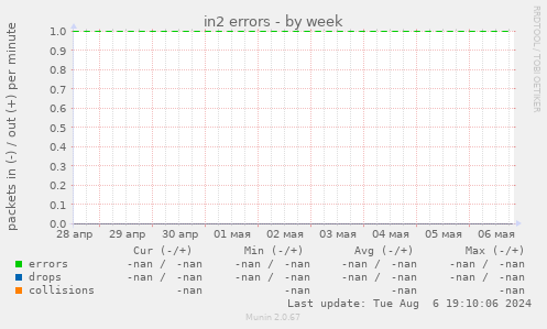 in2 errors