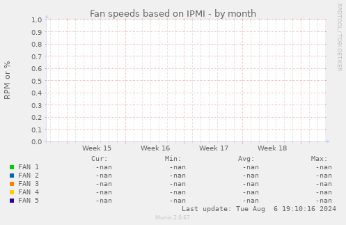 Fan speeds based on IPMI
