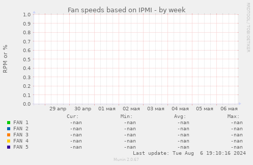 Fan speeds based on IPMI