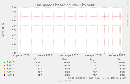 Fan speeds based on IPMI