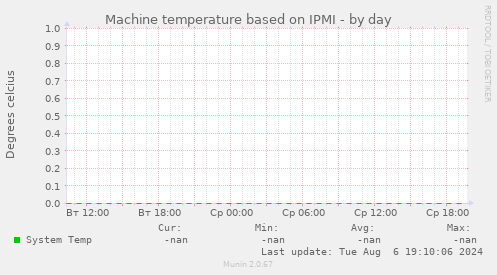 Machine temperature based on IPMI