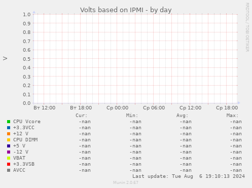 Volts based on IPMI