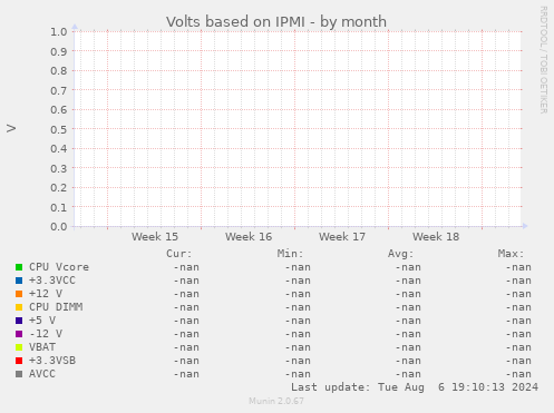 Volts based on IPMI