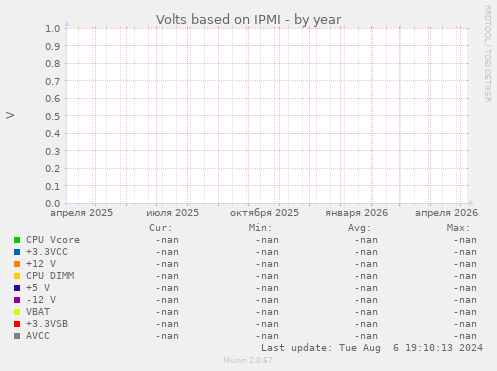 Volts based on IPMI