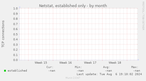 Netstat, established only