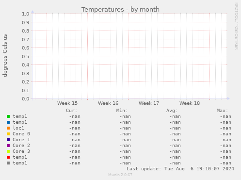 Temperatures
