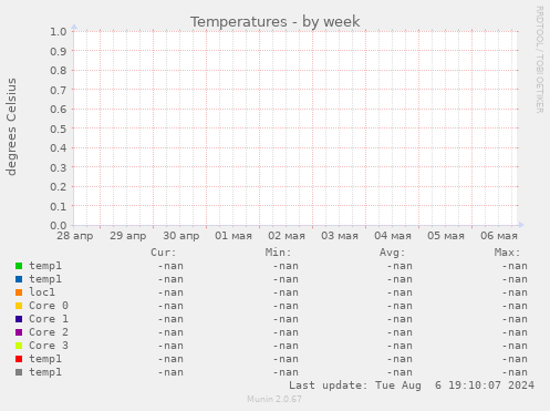 Temperatures