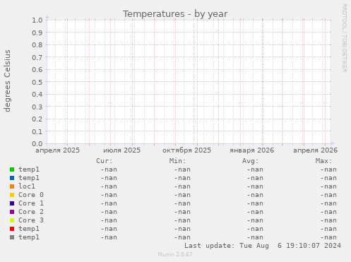 Temperatures
