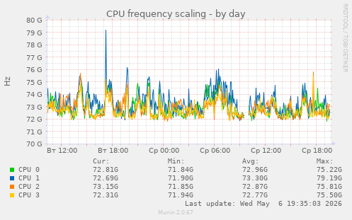 CPU frequency scaling