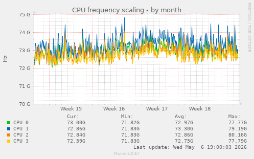 CPU frequency scaling