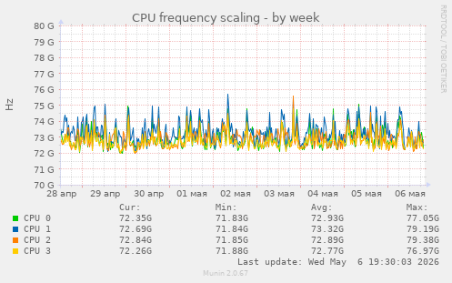 CPU frequency scaling