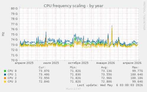 CPU frequency scaling