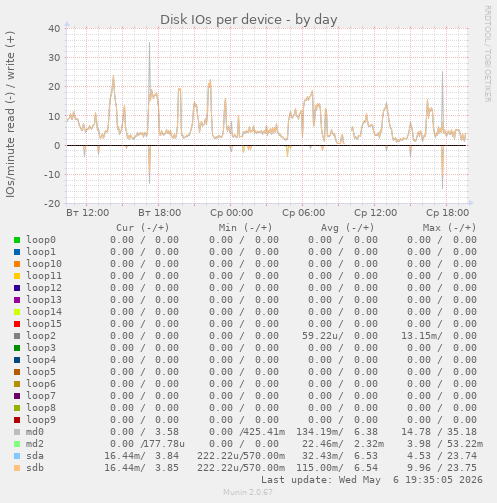 Disk IOs per device