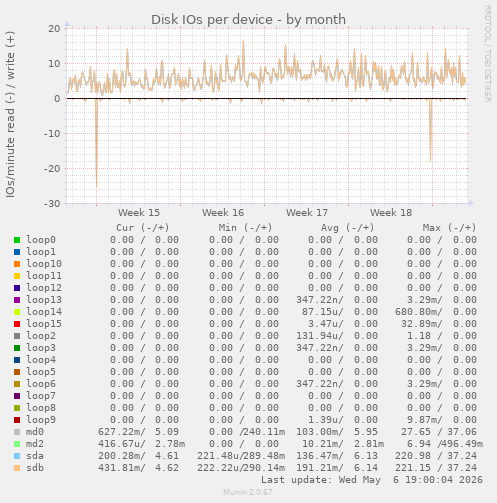 Disk IOs per device