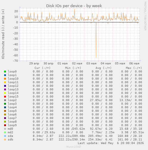 Disk IOs per device