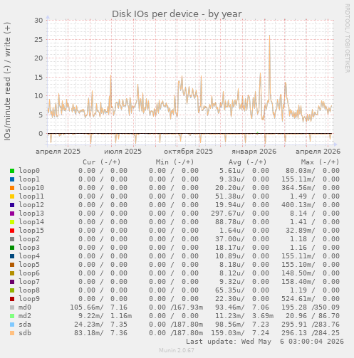 Disk IOs per device