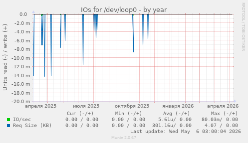 IOs for /dev/loop0