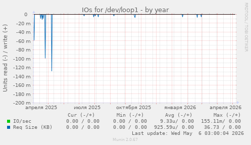IOs for /dev/loop1