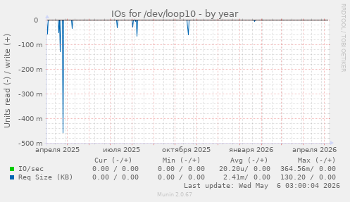 IOs for /dev/loop10