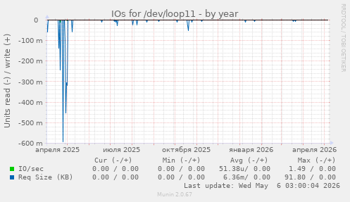IOs for /dev/loop11