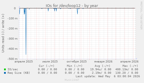 IOs for /dev/loop12