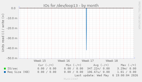 IOs for /dev/loop13
