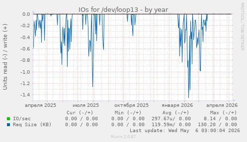 IOs for /dev/loop13