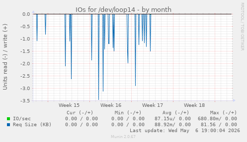 IOs for /dev/loop14