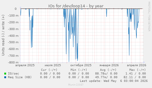 IOs for /dev/loop14
