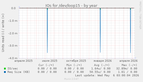 IOs for /dev/loop15