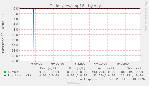 IOs for /dev/loop16