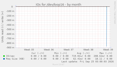 IOs for /dev/loop16