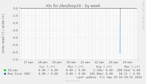 IOs for /dev/loop16